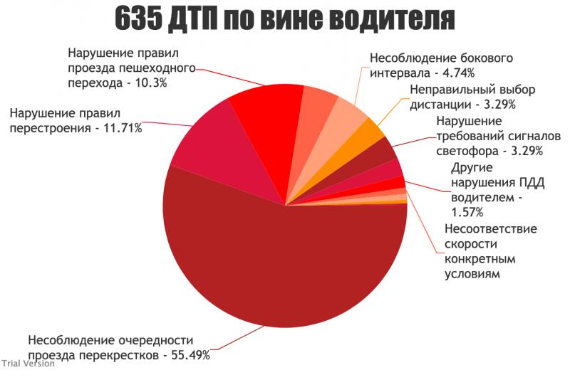 Как снизить дорожно-транспортные происшествия в 2023 году: 15 фактов из анализа статистики за прошлый год