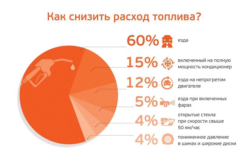 Как снизить расходы на бензин при его высокой стоимости: 10 эффективных советов