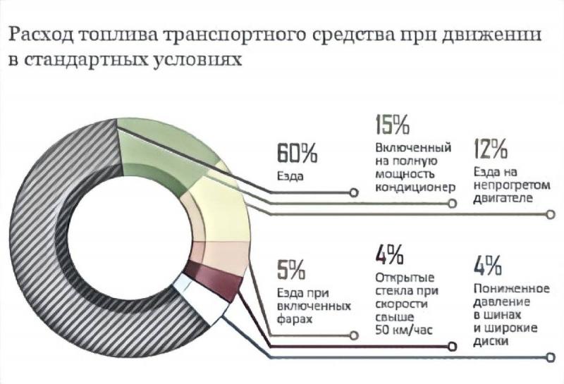 Как снизить расходы на бензин при его высокой стоимости: 10 эффективных советов