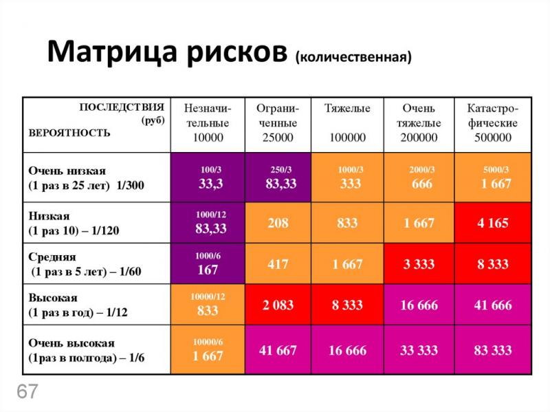 Как снизить риски в пробках российских городов