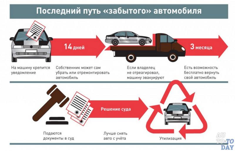 Как снять авто с учета, если нет машины. Получите ответы в статье