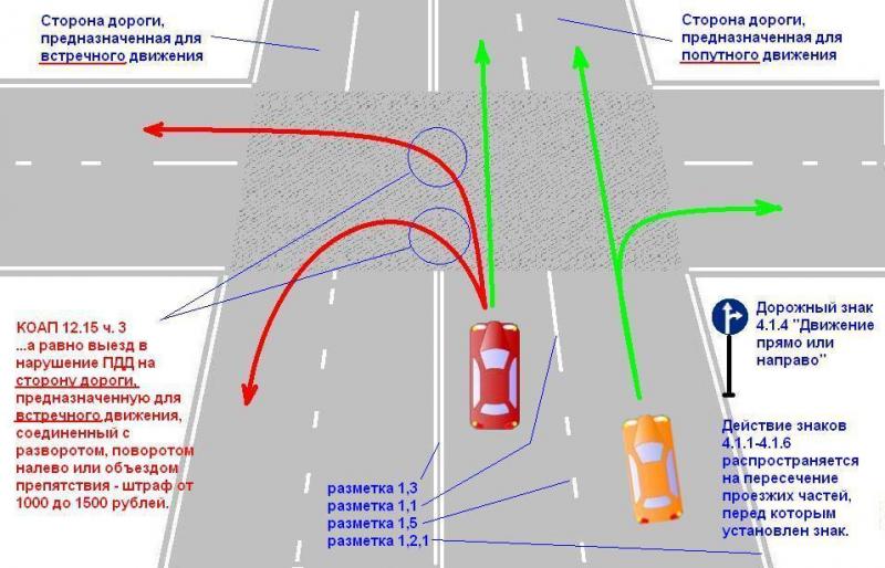 Нарушения пдд на перекрестках. Поворот налево и разворот на перекрестке со светофором. ПДД поворот налево на перекрестке. Сплошная разметка перед перекрестком. Перекресток с 2 полосами поворота налево.
