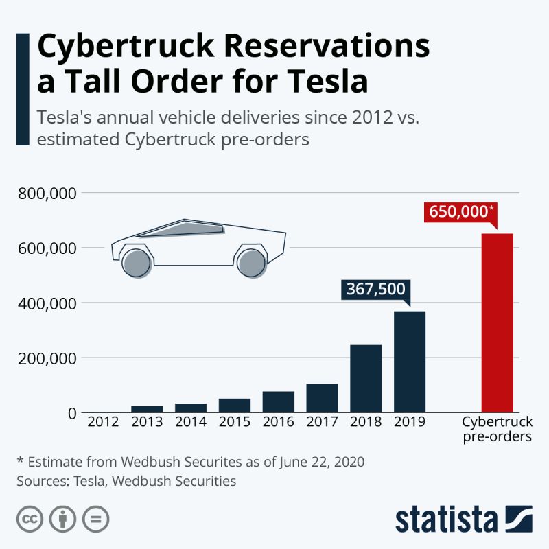 Как Tesla Cybertruck изменит рынок электромобилей в России благодаря