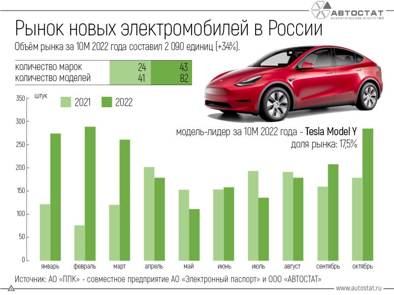 Как Tesla Cybertruck изменит рынок электромобилей в России благодаря