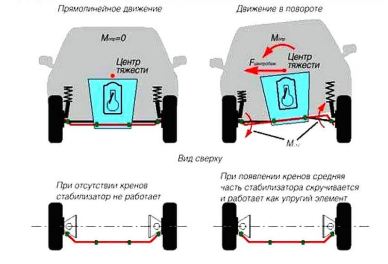 Как улучшить управляемость авто с помощью стойки стабилизатора