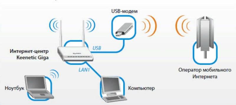 Как установить интернет в машине: 15 способов подключить Wi-Fi в автомобиле для комфортного путешествия