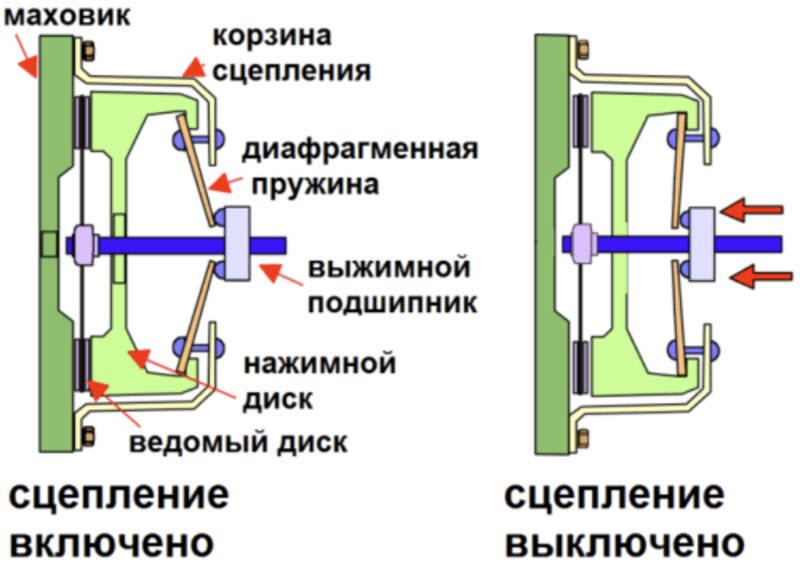 Как устроена корзина сцепления в автомобиле и зачем она нужна