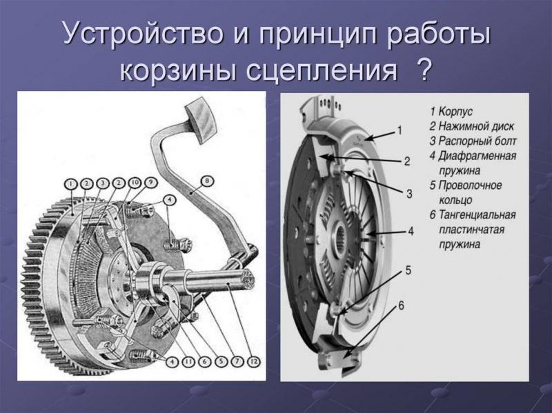 Как устроена корзина сцепления в автомобиле и зачем она нужна
