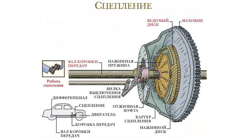 Как устроена корзина сцепления в автомобиле и зачем она нужна