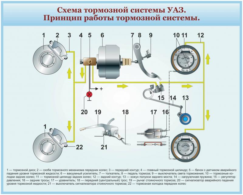 Как устроена тормозная система УАЗ : изучаем схему быстро и понятно