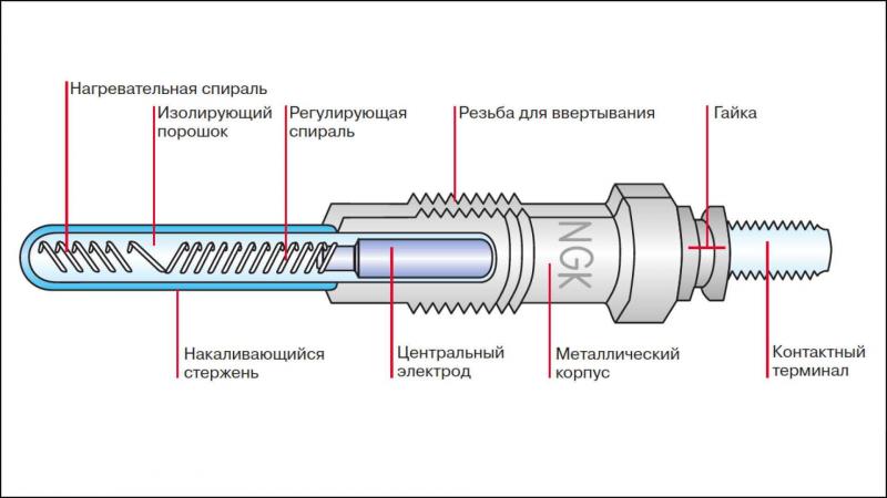Как устроены свечи накаливания дизельного двигателя: разбираем детали