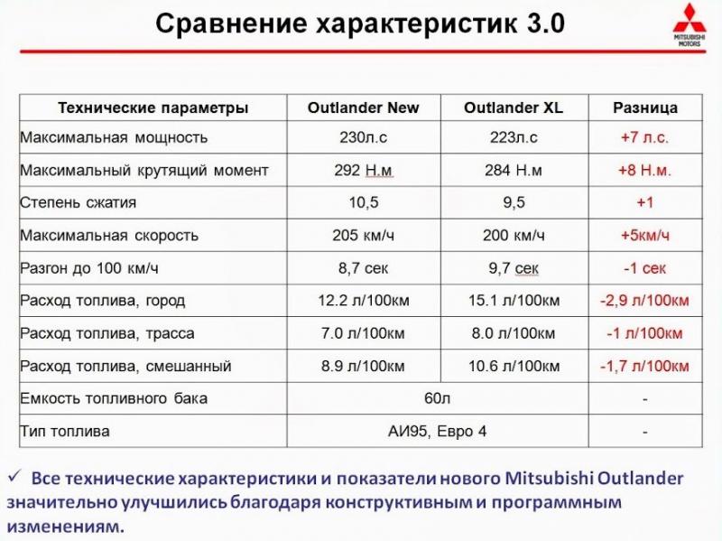 Как увлечь читателя отзывами о Mitsubishi Outlander XL 2023 без "15 способов" в заголовке