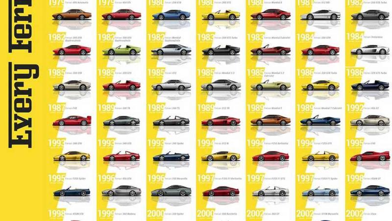 Как увлечься автомобилями Ferrari и их модельным рядом - погружаемся в детали
