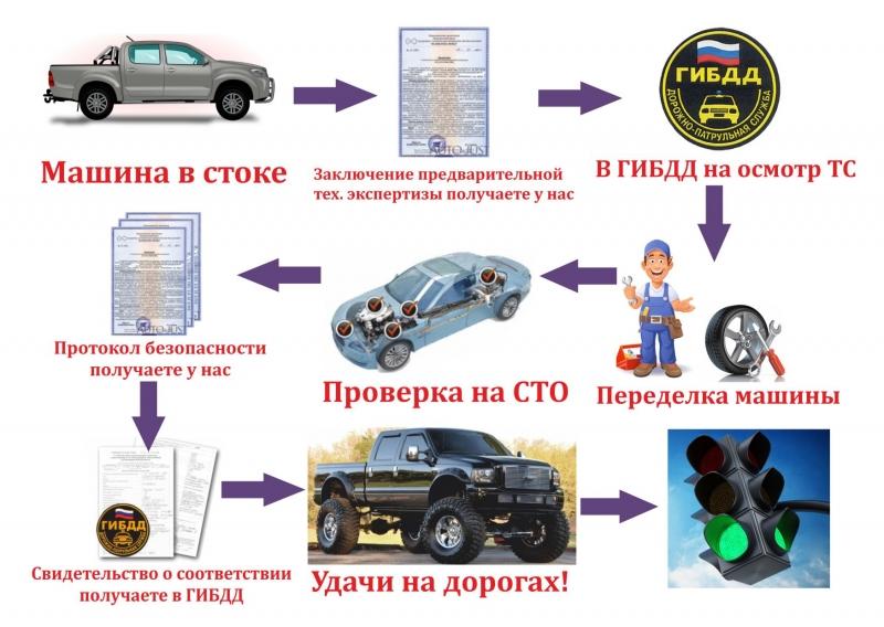 Как узаконить свои переделки в авто без проблем