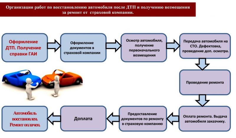 Как восстановить товарный вид автомобиля после аварии: 15 способов сэкономить на ремонте и оценке ущерба