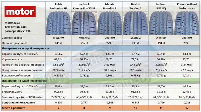 Как выбрать идеальные летние шины в 2023 : на что обратить внимание при выборе надежных шин Kapsen