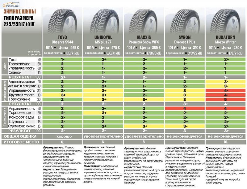 Как выбрать идеальные зимние шины Goodyear: отличный опыт вождения в экстремальных условиях