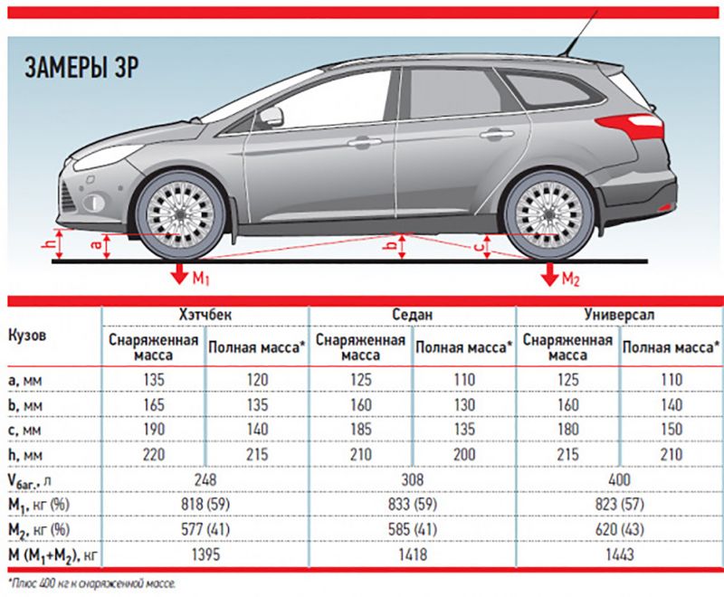 Как выбрать идеальный Ford Focus: технические нюансы выбора мощности, габаритов и просвета