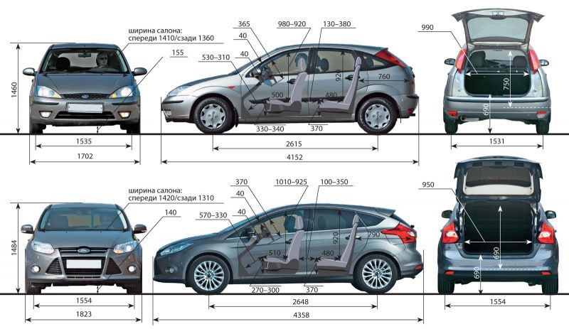 Как выбрать идеальный Ford Focus: технические нюансы выбора мощности, габаритов и просвета
