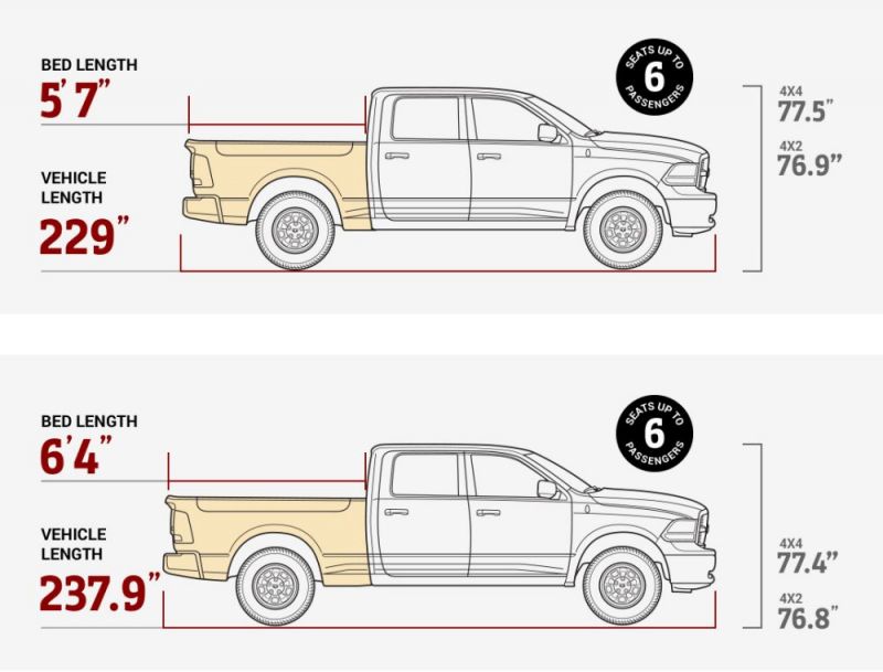 Как выбрать идеальный пикап Dodge Ram 1500 в 2023 году: вес, габариты, салон и мощность вас удивят