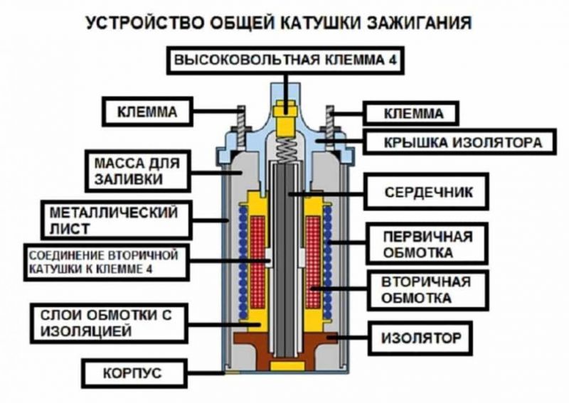 Как выбрать качественную катушку зажигания Stellox: план выбора идеальной запчасти для вашего авто