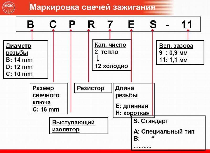 Как выбрать катушку зажигания NGK с хорошими отзывами