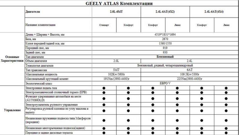 Как выбрать кроссовер Geely Emgrand для своей семьи. Подбор по цене и характеристикам