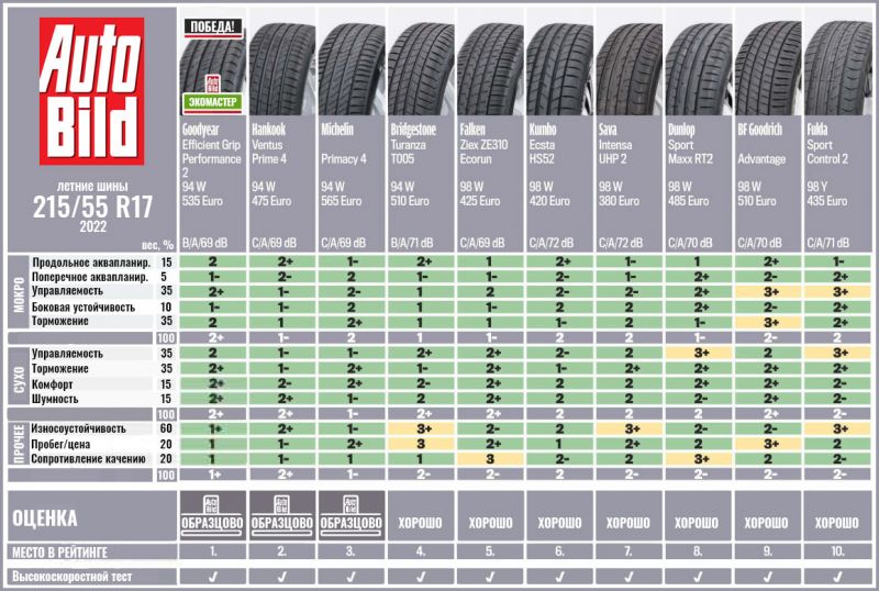 Как выбрать летние шины Kumho, на которые стоит обратить внимание в 2022 году