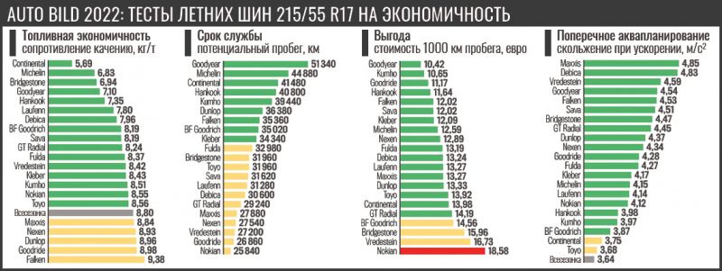 Как выбрать летние шины Kumho, на которые стоит обратить внимание в 2022 году