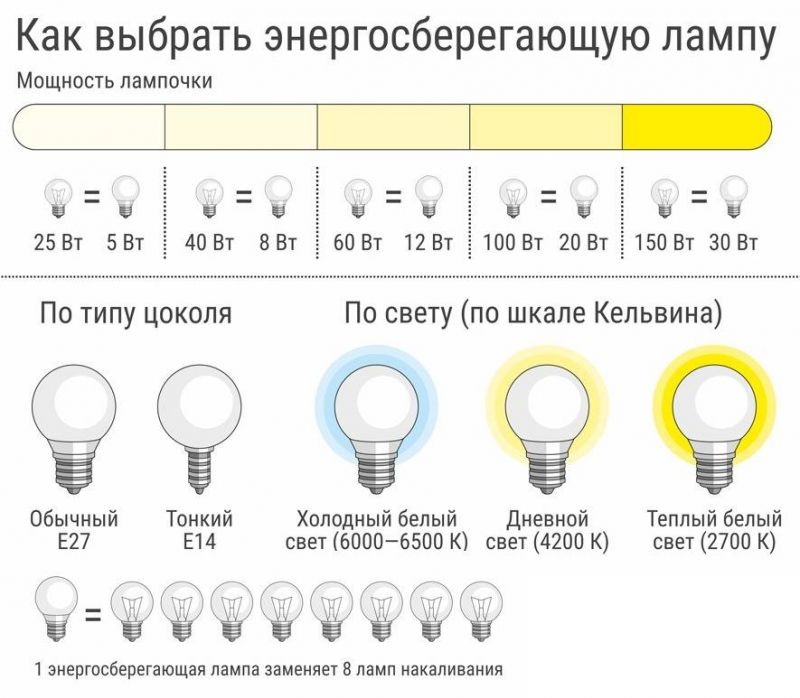 Как выбрать лучшие светодиодные лампы 4Drive: что нужно знать для принятия правильного решения