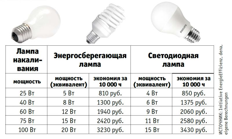 Как выбрать лучшие светодиодные лампы 4Drive: что нужно знать для принятия правильного решения