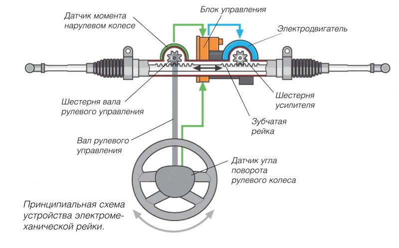 Как выбрать надежную рулевую рейку для вашего автомобиля: полезные советы