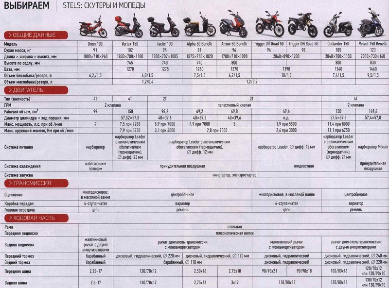 Как выбрать тот самый скутер минск тс 49: Лучшие советы по подбору скутера минск для надежной езды по городу