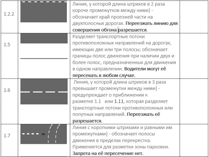 Как за секунды запомнить дорожную разметку РБ: тонкости понимания