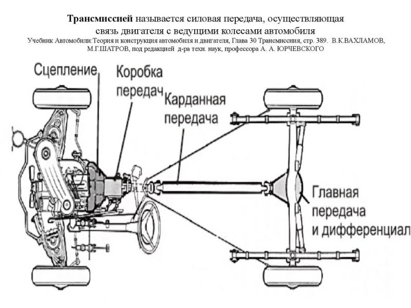 Устройство полного привода схема Какая машина лучше переднеприводная или заднеприводная, особенности переднего пр