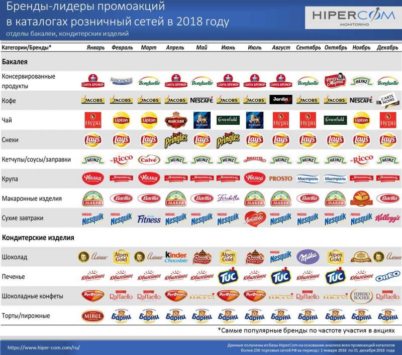 900 кому принадлежит. Известные продуктовые бренды. Самые известные продуктовые бренды. Самые распространенные бренды. Популярные бренды продуктов питания.