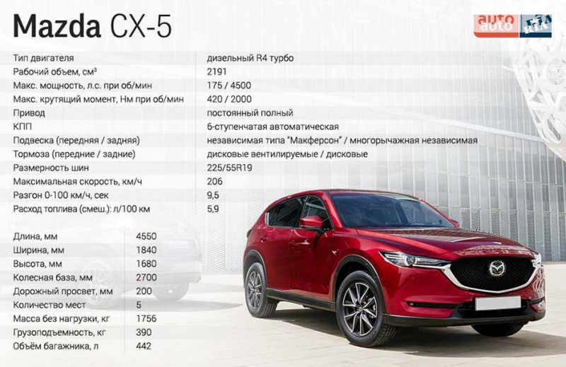 Сколько лс в мазде сх5