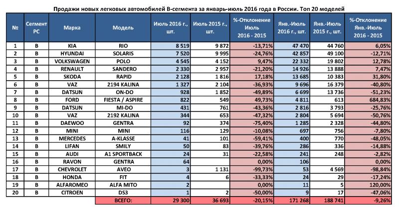 Какие самые популярные автомобили в России в 2023 году: рейтинг надёжных марок