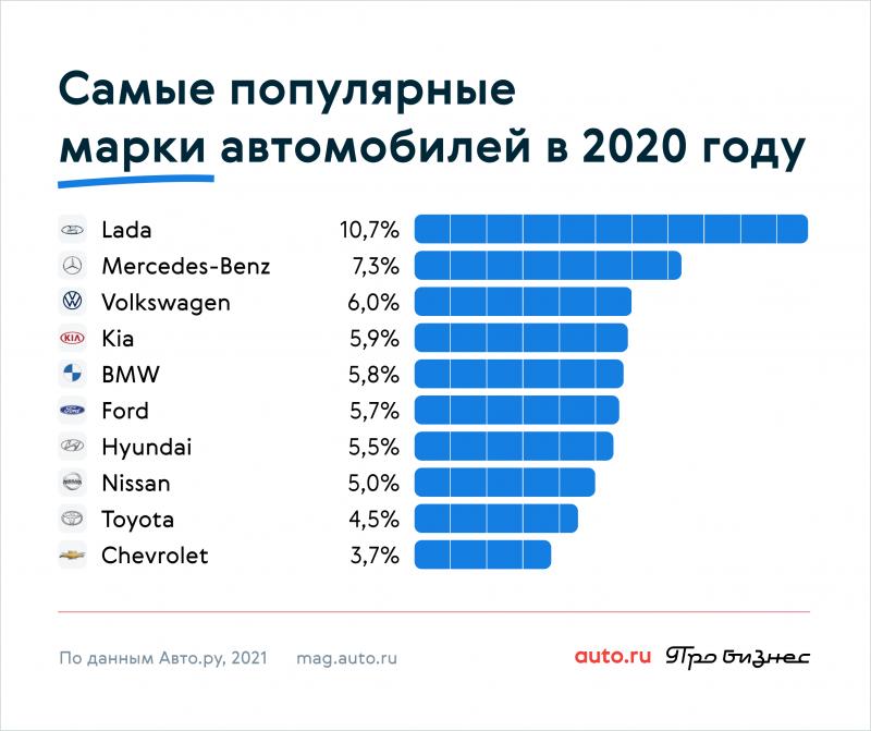 Какие самые популярные автомобили в России в 2023 году: рейтинг надёжных марок
