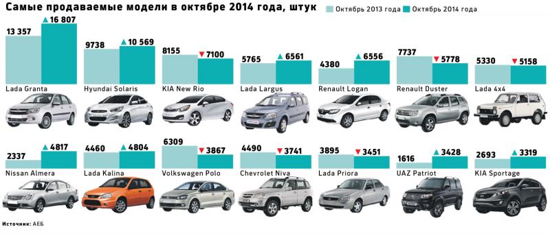 Какие самые популярные автомобили в России в 2023 году: рейтинг надёжных марок