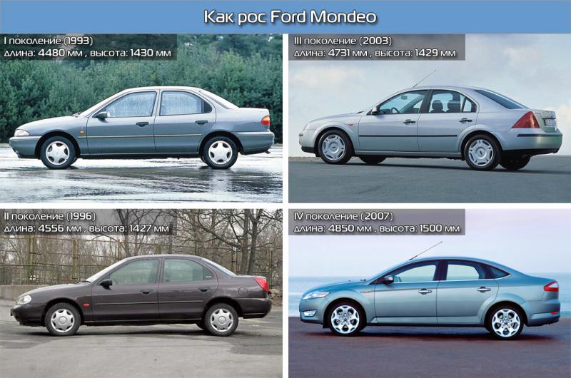 Какие удивительные факты о Ford Mondeo вы еще не знаете