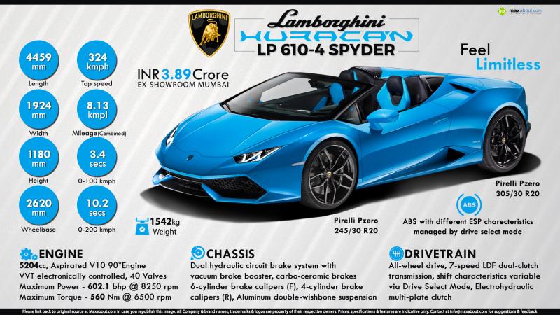 Какие удивительные факты вы узнаете о Lamborghini Huracan Spyder