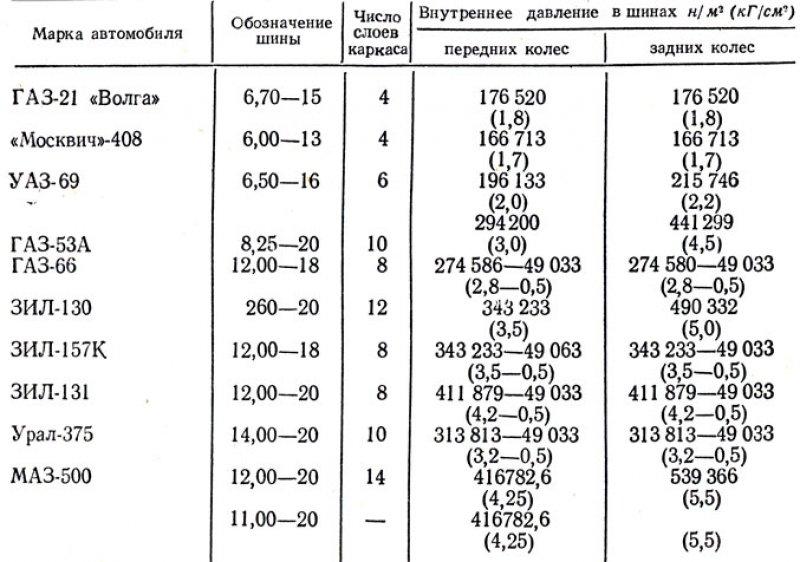 Какое давление должны быть в шинах. Давление в шинах ГАЗ 53. Таблица давление в шинах ГАЗ 53. Давление в колесах ГАЗ 53. Таблица подкачки шин грузовых автомобилей.