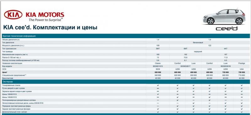 Какой класс автомобиля кия сид: полная техническая справка