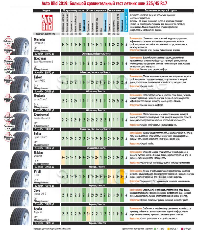 Какой летний комплект шин для кроссовера выбрать, чтобы чувствовать себя уверенно за рулем на дорогах России