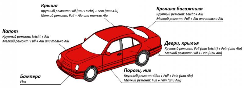 Какой максимальный слой шпаклевки можно наносить на кузов автомобиля: Правила нанесения шпаклевки при ремонте кузова