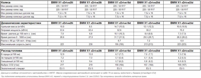 Какой мощности двигатель у BMW X1 E84 2023: узнайте технические характеристики полюбившегося кроссовера