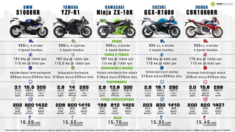Какой мотоцикл до 1000 кубов развивает рекордную скорость. Узнайте в статье секреты рекордсменов