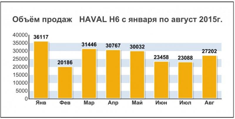 Кто производит Haval и почему марка набирает популярность в России