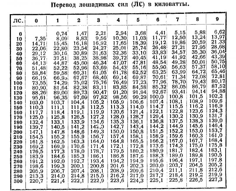 Кубатура двигателя в лошадиных силах: как перевести кубы в "лошадки"